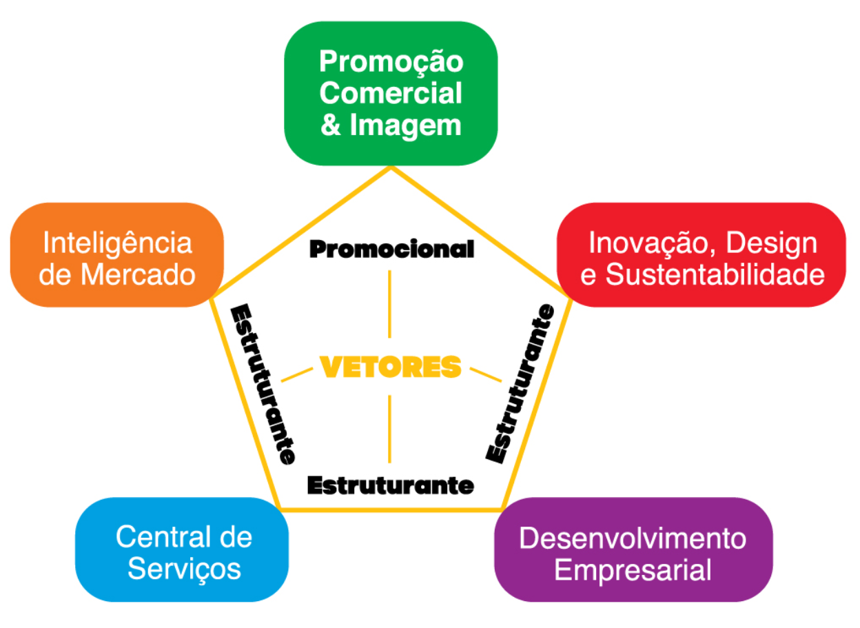 Áreas de atuação do programa - Eixos estratégicos