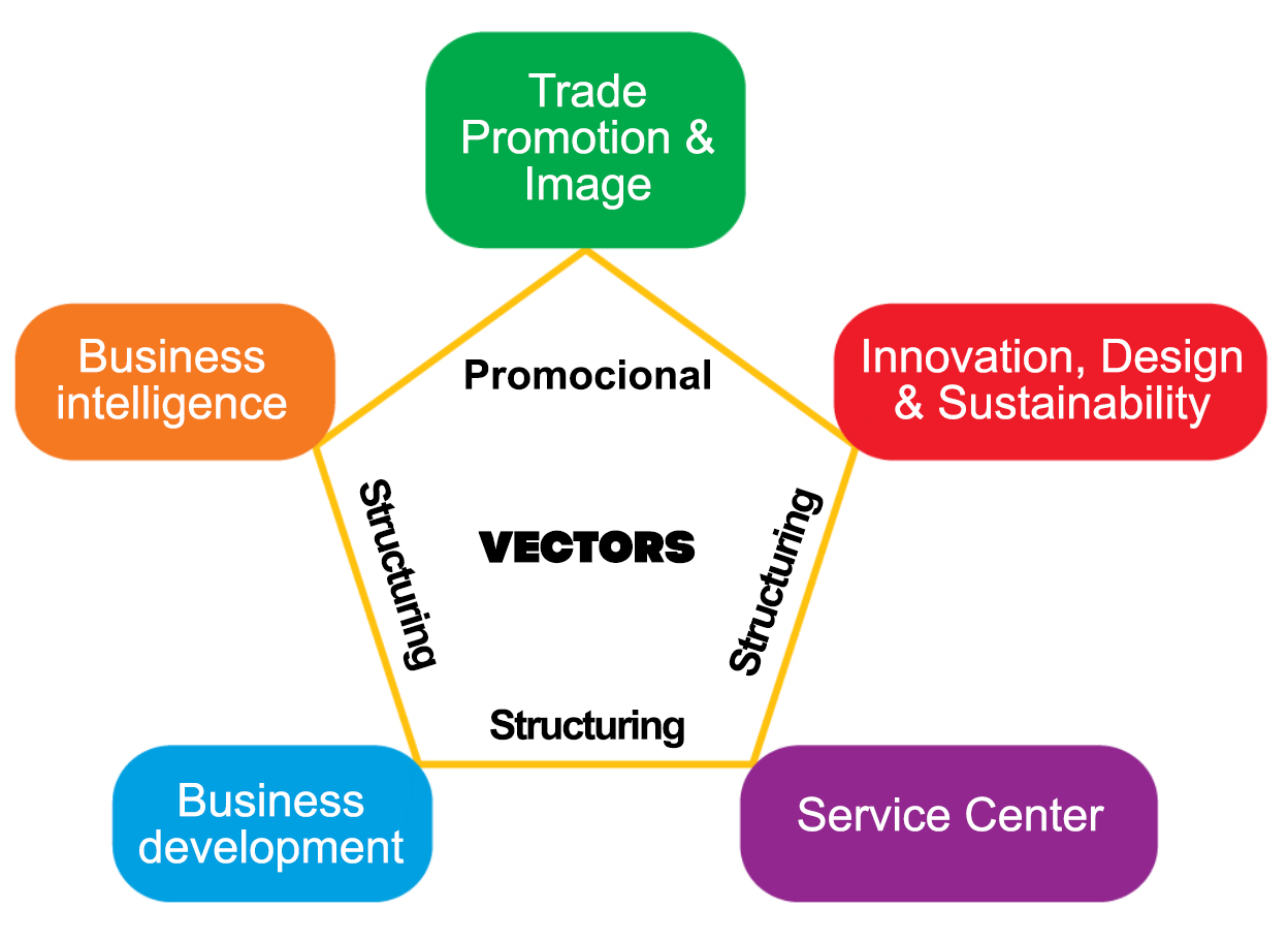 Program Areas - Strategic Axes