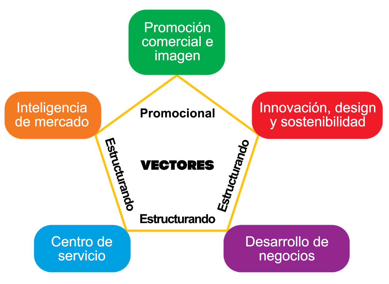 Áreas del programa - Ejes estratégicos