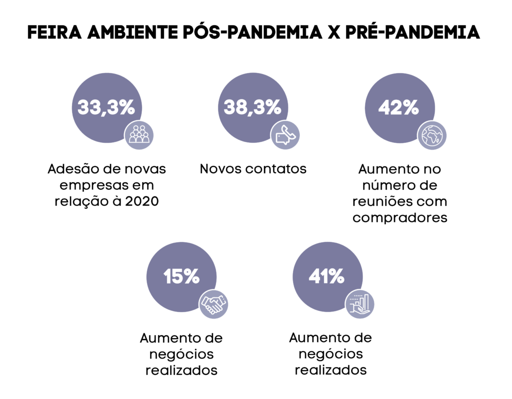 imagem infográfica sobre o desempenho em percentuais da Feira